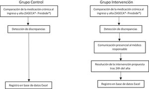 Esquema del procedimiento de estudio y recogida de datos.