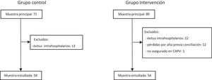 Diagrama de flujo.