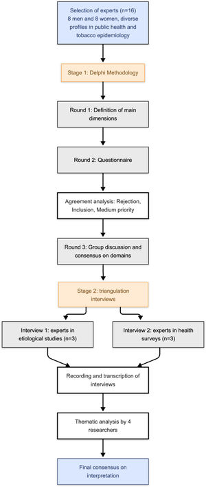 Flowchart of the methodological study design.