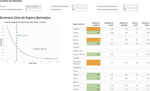Simulation of waiting list situation scenario for coronary artery bypass graft, following the input parameters shown in ‘Control panel’: 5% of people waiting for surgery with an inadequate indication of surgery, 5% of people leaving the waiting list for causes different than surgery, maximum guarantee time to surgery of 90 days, 2% tolerance threshold and expected time to return to the equilibrium of the queue of 180 days. Each scenario is represented by two panels: a) left: exponential decay distribution with a target average waiting time to comply with such guarantee, which is 23 days; the shaded area under the curve corresponds to the percentage of people expected to exceed the maximum guarantee time; and b) right: table with ‘distance from the equilibrium’, ‘relief capacity’, ‘target capacity’, ‘average waiting time’ and waiting pressure per region to comply with such guarantee. Colour legend for ‘distance from the equilibrium’: green for values below 1 may be interpreted as that they reduce the waiting list in the following period; orange for values between 1 and 2 may be interpreted as that they do not increase the waiting list by taking organisational measures; and purple for values above 2 may be interpreted as that they increase the waiting list irrespective of organisational measures. In these cases extraordinary measures are required (i.e. capacity increase, demand control).