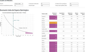 Simulation of waiting list situation scenario for knee replacement, following the input parameters shown in ‘Control panel’: 33% of people waiting for surgery with an inadequate indication of surgery, 10% of people leaving the waiting list for causes different than surgery, maximum guarantee time to surgery of 180 days, 10% tolerance threshold and expected time to return to the equilibrium of the queue of 180 days. Each scenario is represented by two panels: a) left: exponential decay distribution with a target average waiting time to comply with such guarantee, which is 78 days; the shaded area under the curve corresponds to the percentage of people expected to exceed the maximum guarantee time; and b) right: table with ‘distance from the equilibrium’, ‘relief capacity’, ‘target capacity’, ‘average waiting time’ and waiting pressure per region to comply with such guarantee. Colour legend for ‘distance from the equilibrium’: green for values below 1 may be interpreted as that they reduce the waiting list in the following period; orange for values between 1 and 2 may be interpreted as that they do not increase the waiting list by taking organisational measures; and purple for values above 2 may be interpreted as that they increase the waiting list irrespective of organisational measures. In these cases extraordinary measures are required (i.e. capacity increase, demand control).
