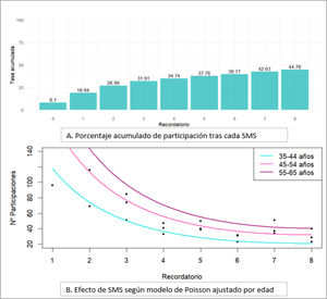 Efecto de los SMS recordatorio como herramienta para mejora de la participación en el estudio piloto para implantación del programa de prevención poblacional de cáncer de cérvix de la Comunidad Valenciana. A) Aumento en la tasa acumulada de participación con cada SMS recordatorio. B) Modelo de Poisson del efecto de los SMS recordatorios, por grupos de edad.
