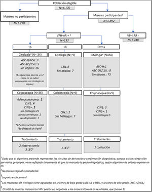 Diagrama de resultados según genotipo de VPH en el estudio piloto para implantación del programa de prevención poblacional de cáncer de cérvix de la Comunidad Valenciana: citologías, colposcopias, y tratamientos.