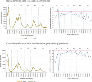 Número de fallecidos por COVID-19, por mes de fallecimiento, según la fuente de datos (SiVIES o INE), y porcentaje de fallecidos no registrados en SiVIES. España, marzo de 2020 a diciembre de 2022. P1: primer periodo (del 1 de marzo al 30 de junio de 2020); P2: segundo periodo (del 1 de julio al 30 de noviembre de 2020); P3: tercer periodo (del 1 de diciembre de 2020 al 31 de mayo de 2021); P4: cuarto periodo (del 1 de junio al 31 de octubre de 2021); P5: quinto periodo (del 1 de noviembre de 2021 al 30 de abril de 2022); P6: sexto periodo (del 1 de mayo de 2022 al 31 de diciembre de 2022).