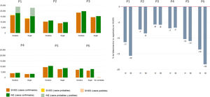 Número de fallecidos por COVID-19 confirmada, probable o sospechosa, según sexo, periodo de mortalidad y fuente de datos (SiVIES o INE), y porcentaje de fallecidos no registrados en el SiVIES (solo para casos confirmados) por periodo de mortalidad. P1: primer periodo (del 1 de marzo al 30 de junio de 2020); P2: segundo periodo (del 1 de julio al 30 de noviembre de 2020); P3: tercer periodo (del 1 de diciembre de 2020 al 31 de mayo de 2021); P4: cuarto periodo (del 1 de junio al 31 de octubre de 2021); P5: quinto periodo (del 1 de noviembre de 2021 al 30 de abril de 2022); P6: sexto periodo (del 1 de mayo de 2022 al 31 de diciembre de 2022).