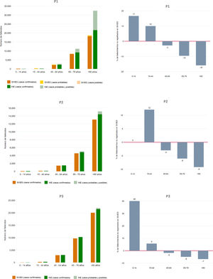 Número de fallecidos por COVID-19 confirmada, probable o sospechosa, según grupo de edad, periodo de mortalidad y fuente de datos (SiVIES o INE), y porcentaje de fallecidos no registrados en el SiVIES (solo para casos confirmados) por grupo de edad y periodo de mortalidad. P1: primer periodo (del 1 de marzo al 30 de junio de 2020); P2: segundo periodo (del 1 de julio al 30 de noviembre de 2020); P3: tercer periodo (del 1 de diciembre de 2020 al 31 de mayo de 2021); P4: cuarto periodo (del 1 de junio al 31 de octubre de 2021); P5: quinto periodo (del 1 de noviembre de 2021 al 30 de abril de 2022); P6: sexto periodo (del 1 de mayo de 2022 al 31 de diciembre de 2022).