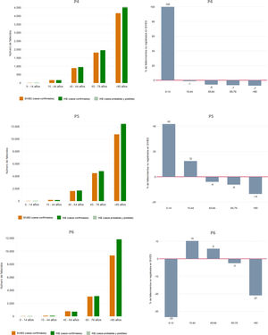 Número de fallecidos por COVID-19 confirmada, probable o sospechosa, según grupo de edad, periodo de mortalidad y fuente de datos (SiVIES o INE), y porcentaje de fallecidos no registrados en el SiVIES (solo para casos confirmados) por grupo de edad y periodo de mortalidad. P1: primer periodo (del 1 de marzo al 30 de junio de 2020); P2: segundo periodo (del 1 de julio al 30 de noviembre de 2020); P3: tercer periodo (del 1 de diciembre de 2020 al 31 de mayo de 2021); P4: cuarto periodo (del 1 de junio al 31 de octubre de 2021); P5: quinto periodo (del 1 de noviembre de 2021 al 30 de abril de 2022); P6: sexto periodo (del 1 de mayo de 2022 al 31 de diciembre de 2022).
