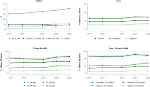 Prevalencia del consumo de cannabis en todos los marcos temporales en global y en los últimos 12 meses por sexo, grupo de edad y sexo-grupo de edad: 2013-2022. El sombreado representa el intervalo de confianza del 95% de la prevalencia.
