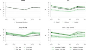 Prevalencia del consumo problemático de cannabis (CAST ≥4 puntos) en personas consumidoras de cannabis en los últimos 12 meses en global, por sexo, por grupo de edad y por sexo-grupo de edad: 2013-2022. El sombreado representa el intervalo de confianza del 95% de la prevalencia.