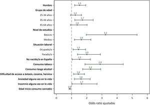 Características asociadas al consumo problemático de cannabis (CAST ≥4 puntos) en la población española de 15 a 64 años. Las odds ratio se acompañan de los intervalos de confianza del 95%.