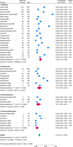 Metaanálisis de prevalencia global del síndrome de burnout.