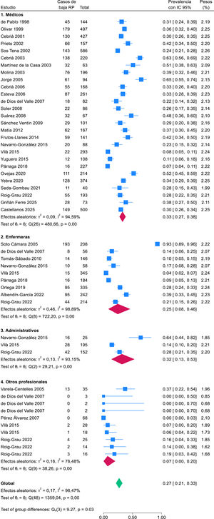 Metaanálisis de prevalencia de baja realización personal.