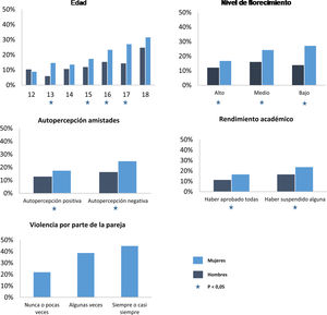 Prevalencias de consumo de ansiolíticos, hipnóticos o sedantes alguna vez en la vida por sexo según edad, nivel de florecimiento, autopercepción sobre amistades, rendimiento académico y violencia por parte de la pareja (solo chicas con pareja).