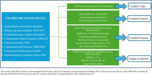 Procedimiento de vigilancia de la salud inicial del residente.