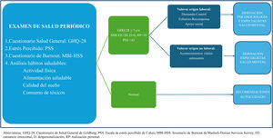 Procedimiento de vigilancia periódica de la salud del residente al finalizar el primer y el tercer año de residencia.