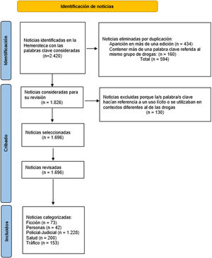 Flujograma de las noticias identificadas en la hemeroteca digital. (Adaptada de PRISMA 2020.)