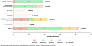 Orientación del mensaje y número de noticias en función de la subcategoría salud y la categoría personas.