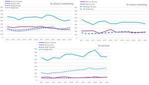 Social cost per number of serious or slight injuries adjusted by million vehicle kilometres travelled time trend (2011-2022). (Own elaboration based on Abellán et al.25,26 and from microdata on “occupational accidents” provided by the Spanish Ministry of Labour.).