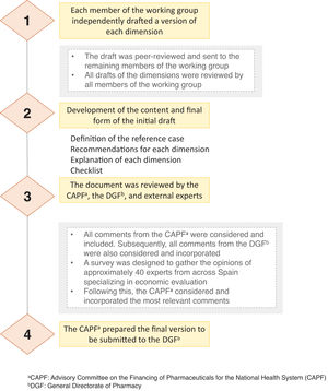 Stages in the development of the proposed health economic evaluation guideline.