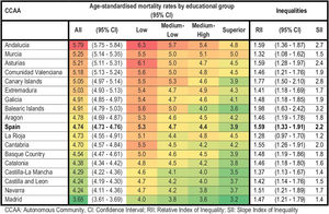 Age standardised cardiovascular mortality rates (per 1000 persons-years), relative index of inequality and slope index of inequality by autonomous community and educational level, ages 35+, Spain 2016-2021, men. 95%CI: 95% confidence interval; RII: relative index of inequality; SII: slope index of inequality. Age standardised cardiovascular mortality rates (per 1000 persons-years), relative index of inequality and slope index of inequality by autonomous community and educational level, ages 35+, Spain 2016-2021, men. 95%CI: 95% confidence interval; RII: relative index of inequality; SII: slope index of inequality.