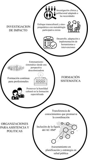Propuestas para la investigación y la atención a la salud mental de la población de origen migrante. AC-SM: Agente comunitario de salud mental.