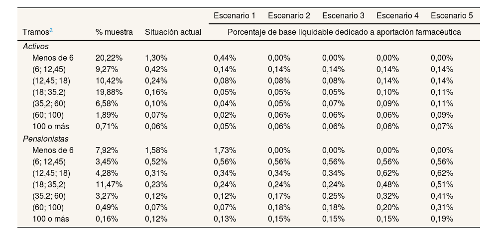 Tablas