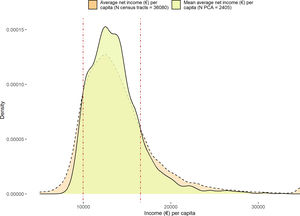 A comparison of the density distribution of average net income per capita per census tract versus the mean average net income per capita per primary care area (PCA). The figure shows no major differences between both distributions. The dashed vertical red lines show the cut-off points of the curves (left: € 9,966.7; right: € 16,528.4). Source: Prepared by the authors based on data from the Spanish Statistical Office (2024). Household Income Distribution Atlas. Retrieved from https://www.ine.es/en/experimental/atlas/experimental_atlas_en.htm. [Accessed October 29, 2024]. Latest data release: October 29, 2024.