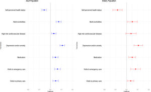Forest plot of the effects of loneliness on health and use of healthcare resources. This figure displays the estimated coefficients from regression analyses examining the association between loneliness and various health outcomes and healthcare utilization measures, separately for the adult population (left, blue) and the elderly population (right, red). Loneliness is measured as a binary variable, indicating whether an individual experiences loneliness based on results from the DUFSS and the OSSS-3. The dots represent point estimates, while the horizontal lines indicate 95% confidence intervals. A dashed vertical line at zero is included for reference, with confidence intervals overlapping zero indicating a lack of statistical significance. More information on control variables can be found in online Appendix. Source: own elaboration from ESCA data.