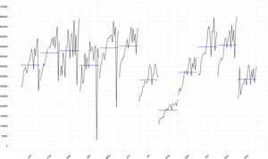 Estacionalidad en la actividad quirúrgica electiva sensible a la oferta (2003-2022), número de intervenciones para cada mes. Procesos contemplados en el RD 605/2003 y el RD 1039/2011.