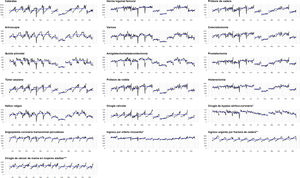 Evolución de la estacionalidad en la actividad electiva por procesos (2003-2022); los primeros 14 sensibles a la oferta y los 5 últimos sensibles a la necesidad. *Mayores de 40 años. **Mayores de 65 años. ***Hasta 85 años.