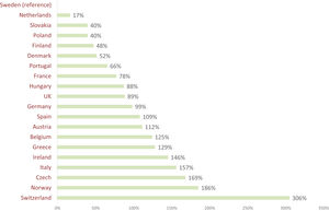 Matched comparison of prices for off-patent medicines with competition in 2020, compared with prices in Sweden.40