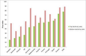 Volume-adjusted price indices 24 months after patent expiry for all molecules with generic entry in the top decile and bottom decile by sales. The price index on the vertical axis refers to the price of pharmaceuticals 24 months after generic entry, compared with the price before generic entry (index value of 100).34