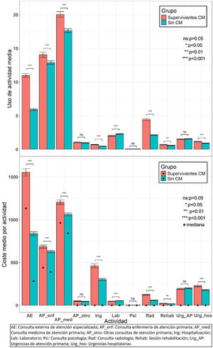 Uso de recursos y costes por actividad.
