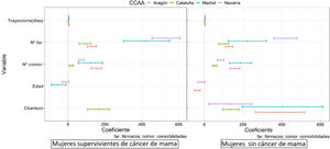 Resultados de los modelos de regresión.