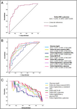 Determinación de la utilidad clínica del índice IMC y glucosa. A: curva ROC del índice IMC y glucosa. B: análisis comparativo de la curva ROC del índice IMC y glucosa con la glucosa en ayunas y el índice de masa corporal (IMC) por separado, y con otros índices establecidos para RI: índice de triglicéridos y colesterol de lipoproteínas de alta densidad (HDL); índice metabólico de resistencia a la insulina (índice METS-IR); índice de triglicéridos y glucosa, e índice de triglicéridos y glucosa * IMC. C: curva de precisión/exhaustividad para la comparación del índice IMC y glucosa con la glucosa en ayunas y el IMC por separado, y con los índices establecidos para RI. AUC: área bajo la curva; IC95%: intervalo de confianza del 95%.