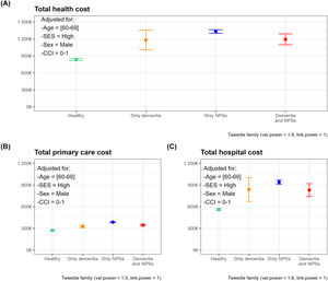 Adjusted mean health costs and confidence intervals by population group. Panels correspond to cost-specific models: total (A), primary care (B), and hospital costs (C). The reference subject is a male, 60-69-year-old with high socioeconomic status and a Charlson Comorbidity Index (CCI) of 0-1. NPS: neuropsychiatric symptoms; SES: socioeconomic status.