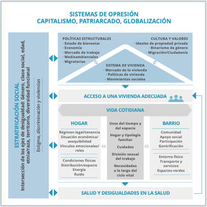 Marco conceptual sobre la relación entre vivienda y salud. (Modificada de Vásquez-Vera et al.13.)
