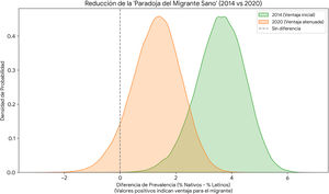 Distribuciones posteriores de la ventaja de salud mental. La figura representa la diferencia en la prevalencia de depresión entre nativos y latinoamericanos en 2014 y 2020. La distribución verde (2014) muestra una ventaja clara y robusta (alejada del 0), mientras que la distribución naranja (2020) se ha desplazado significativamente hacia la izquierda, cruzando la línea discontinua de no efecto (0), lo que sugiere una reducción de la paradoja del migrante sano. El área de solapamiento visualiza la incertidumbre añadida en el último periodo.