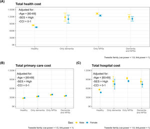 Adjusted mean health costs and confidence intervals by population group and sex. Panels correspond to cost-specific models: total (A), primary care (B), and hospital costs (C). The reference subject is a 60-69-year-old with high socioeconomic status and a Charlson Comorbidity Index (CCI) of 0-1. NPS: neuropsychiatric symptoms; SES: socioeconomic status.
