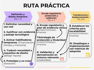 Ruta práctica de innovación responsable para equipos de enfermería.