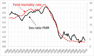 Temporal trends in the fetal mortality rate (‰) for both sexes (right axis) and in the sex ratio of the fetal mortality rate (male FMR / female FMR×100) (left axis) in Spain (five-year moving averages, 1900-2020). (Source: INE and author