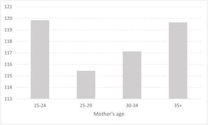 Sex ratio of fetal deaths by maternal age (Spain, 1975–2019). (Source: INE and author