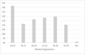 Sex ratio of fetal deaths by gestational week (Spain, 1997–2019). (Source: INE and author