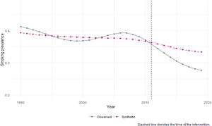 Tobacco consumption prevalence trends in Spain vs synthetic Spain from 1990 to 2019.