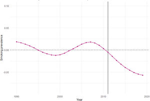 Estimated effect of the intervention: difference between Spain