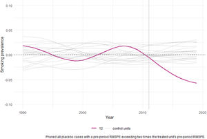 Placebo test with pruning to ensure that the control units used in placebo tests are comparable to the treated unit in terms of key predictor variables.