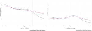 Trends in smoking prevalence among men and women in Spain vs. synthetic Spain.