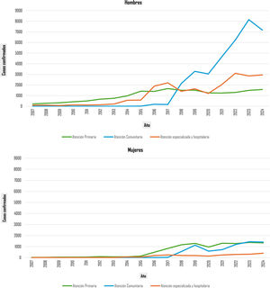 Número de casos confirmados anualmente de infecciones de transmisión sexual, según tipo de centro de declaración y sexo. Ciudad de Barcelona, 2007-2024.
