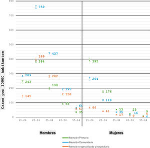 Casos diagnosticados de infecciones de transmisión sexual por cada 1000 habitantes según tipo de centro de declaración, estratificados por sexo y edad. Ciudad de Barcelona, 2007-2024.