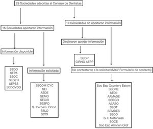 Diagrama de flujo de la solicitud y la obtención de datos.